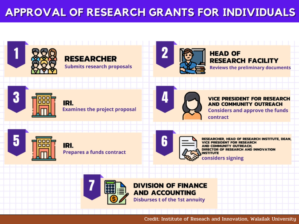 Research grants for individuals