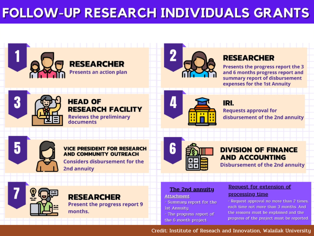 Research grants for individuals